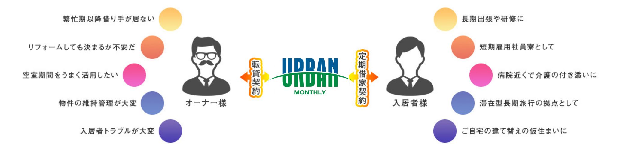 任せて安心の借り上げプラン